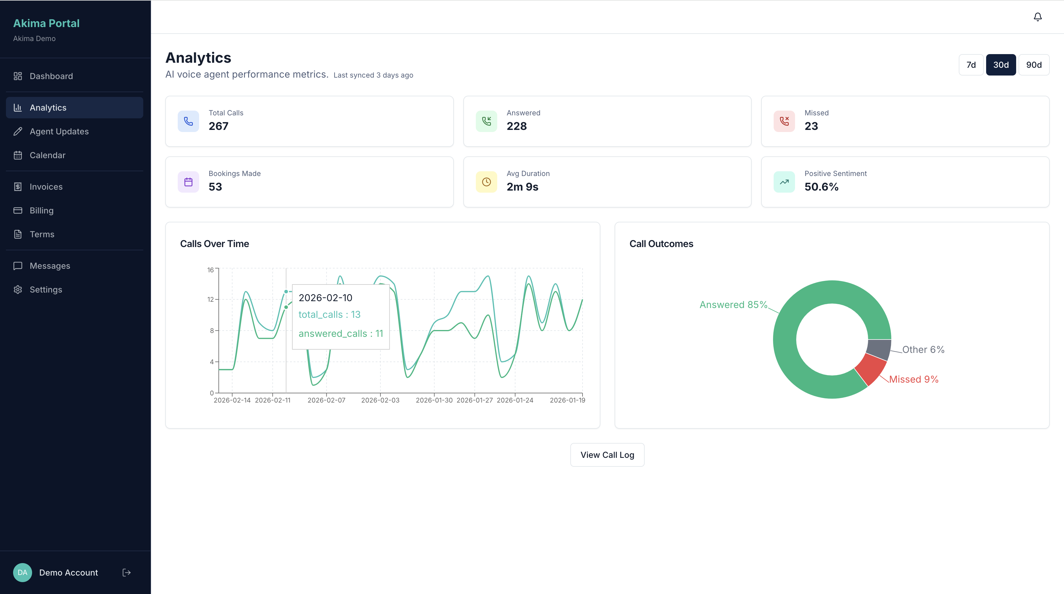 Analytics dashboard showing call volume, outcomes, and trends